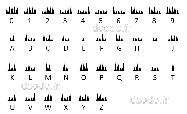 Table de correspondance des symboles de Morse vers l’alphabet et les chiffres de 0 à 9